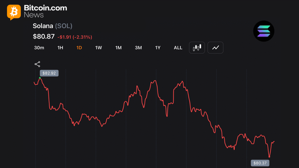 Solana Posts 8 Consecutive Red Months for First Time as Traders Watch $80 Support Solana Posts 8 Consecutive Red Months for First Time as Traders Watch $80 Support