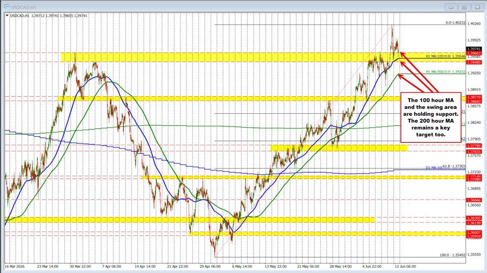 The USDCAD comes off the new highs for the year but prior highs stall the fall