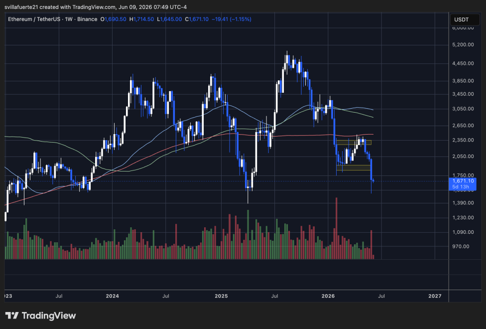 Ethereum setting fresh yearly lows | Source: ETHUSDT chart on TradingView
