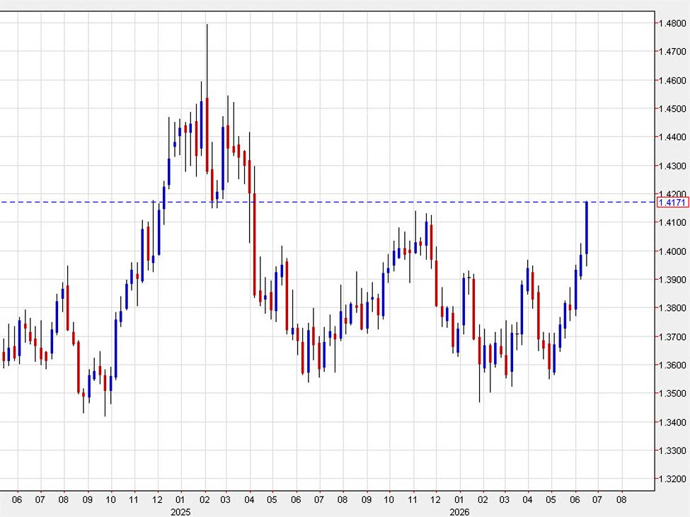 USD/CAD continues to run after breaking the November high