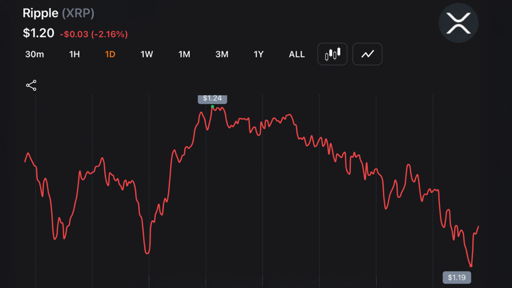 XRP Drops to $1.188 YTD Low as Traders Absorb $14M Blow From Liquidation Wave