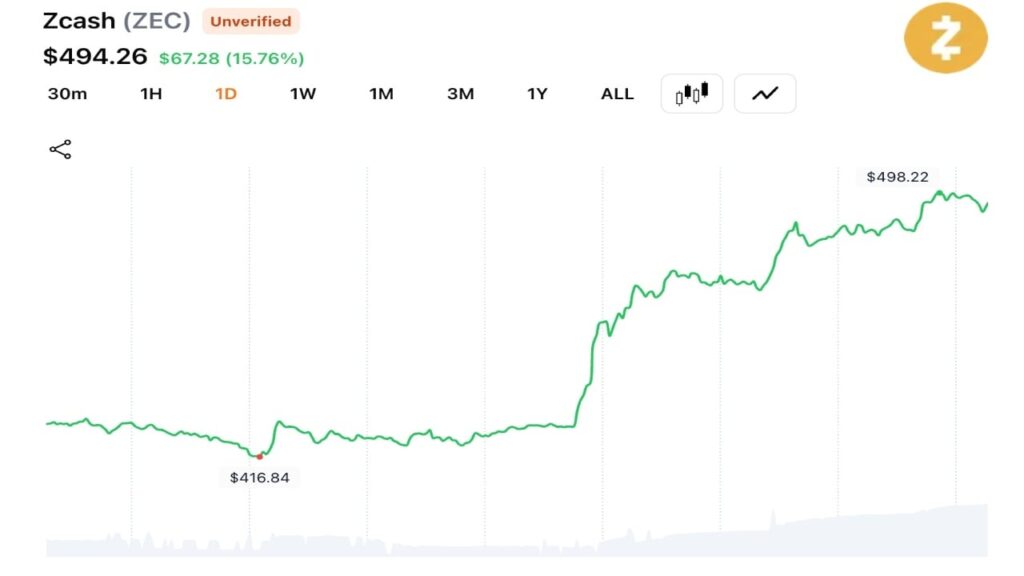 ZEC Surges 17% After Emergency Fork Seals Flaw and Triggers $13M Short Squeeze ZEC Surges 17% After Emergency Fork Seals Flaw and Triggers $13M Short Squeeze