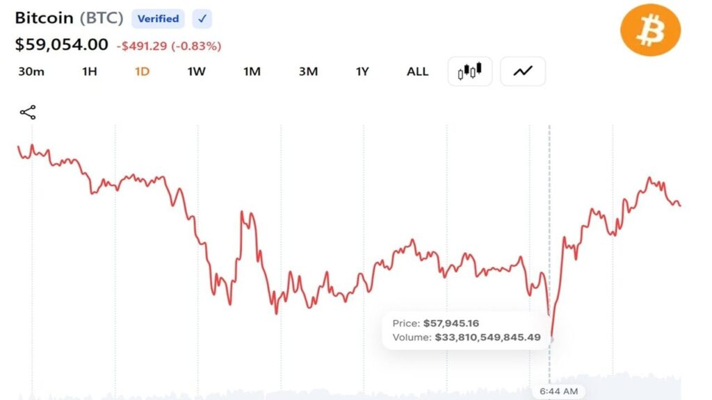 Bitcoin Falls Below $58,000 as Quarter-End Selling and Strategy Jitters Deepen 2026 Losses Bitcoin Falls Below $58,000 as Quarter-End Selling and Strategy Jitters Deepen 2026 Losses