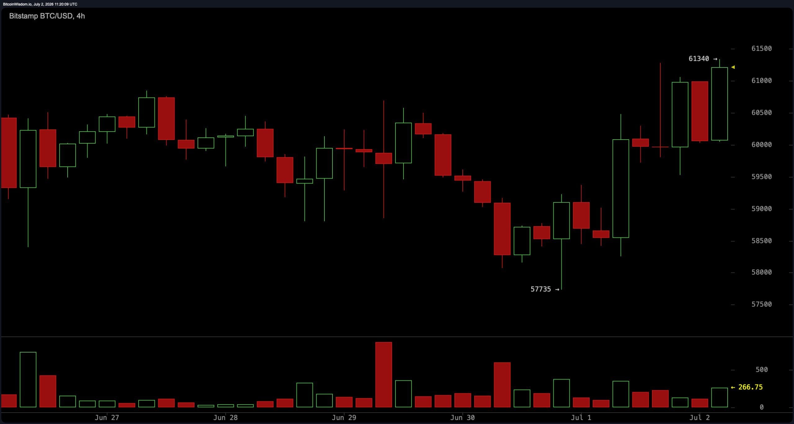 Bitcoin Traders Brace for $62K Test After Rebound From $57,735 Low Bitcoin Traders Brace for $62K Test After Rebound From $57,735 Low
