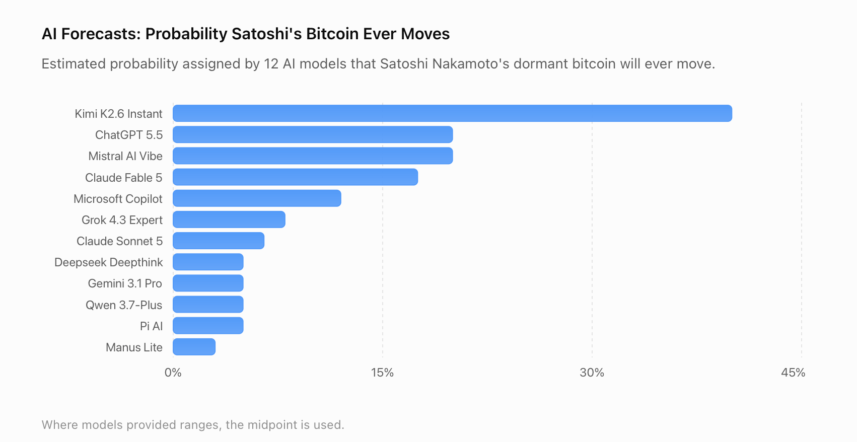 All forecasts from 12 AI models on Satoshi moving bitcoin screenshot. 