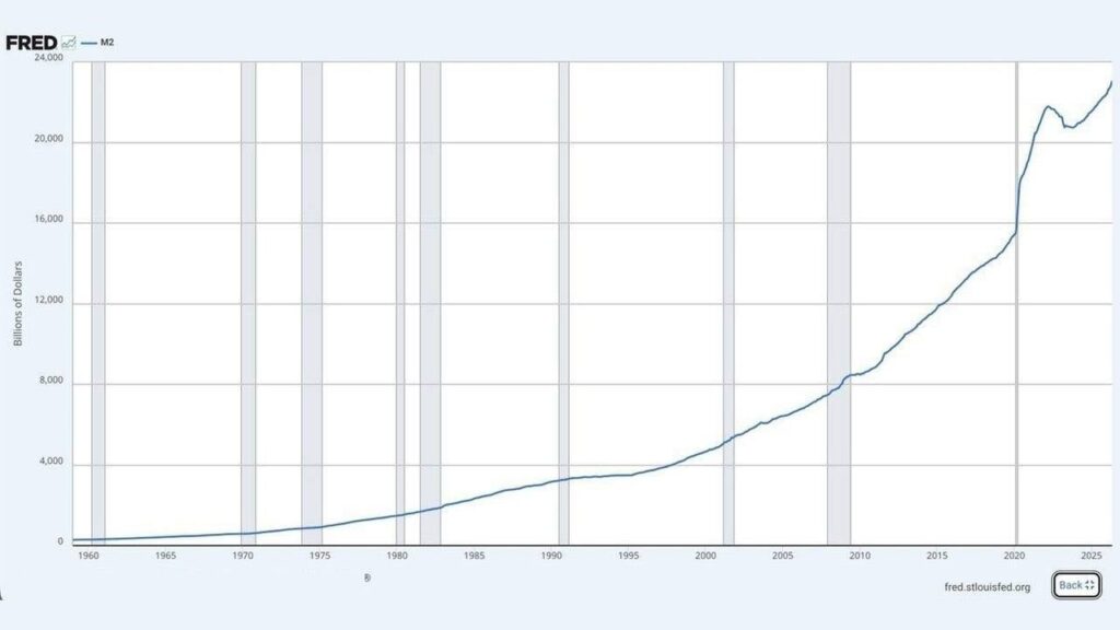 US Money Supply Hits Record $23 Trillion as Critics See a New Fed-Fueled Bubble