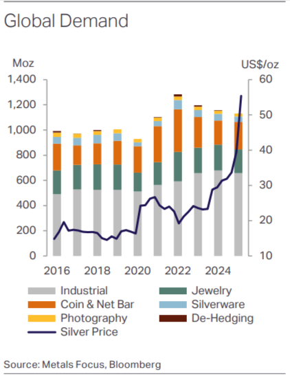 Silver Demand