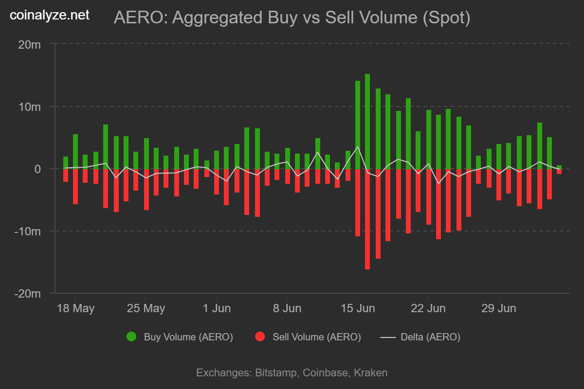Aerodrome Finance buy sell volume
