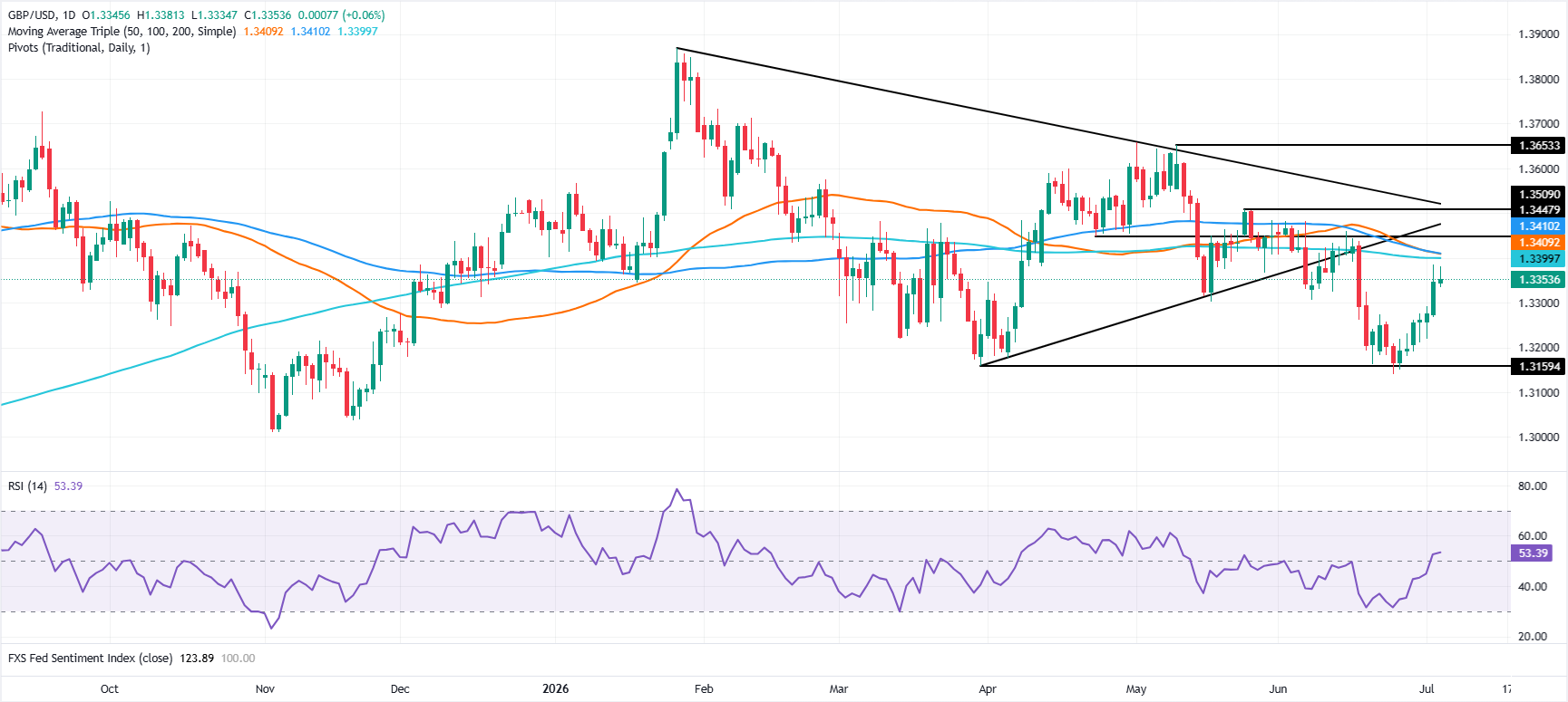 Chart Analysis GBP/USD