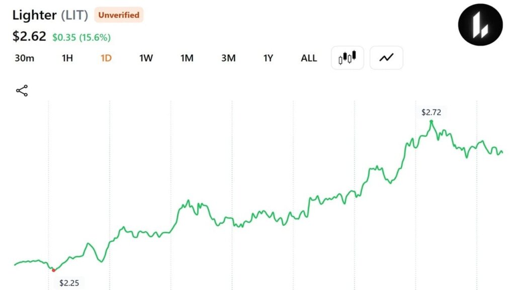 Trader Turns $2 Million of ETH Into $14,208 as Lighter Token Rallies 53% Trader Turns $2 Million of ETH Into $14,208 as Lighter Token Rallies 53%