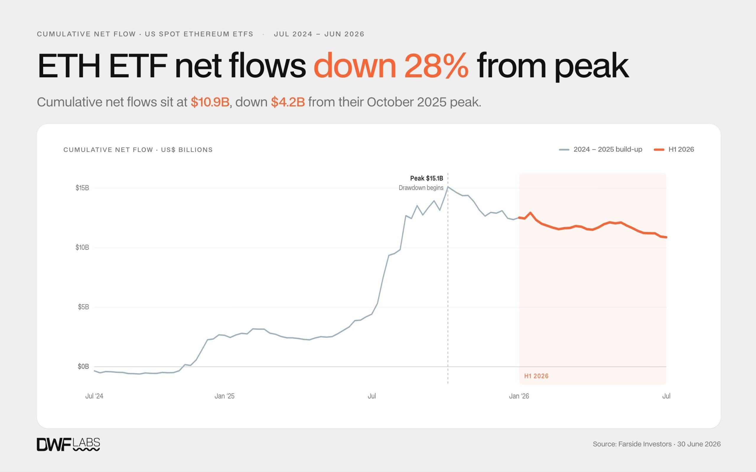 Bitcoin ETFs Post First Negative Half With $5.4 Billion in Outflows, DWF Labs Says
