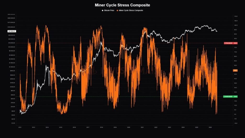 Bitcoin Miner Stress Hits ‘Historically Rare’ Level as 20% of Miners Operate at a Loss Bitcoin Miner Stress Hits 'Historically Rare' Level as 20% of Miners Operate at a Loss