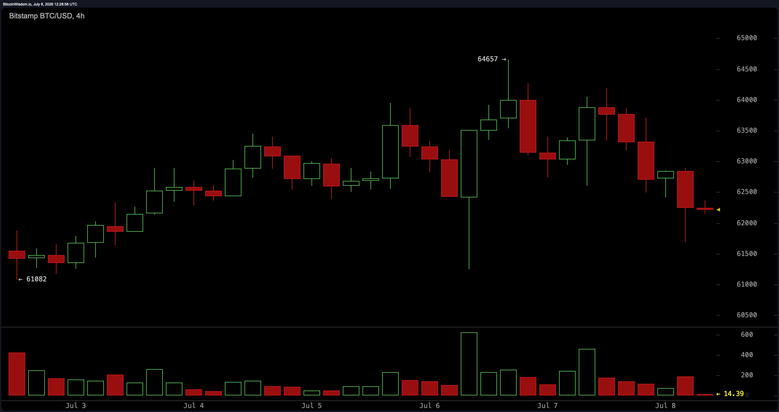 BTC/USD 4-hour chart