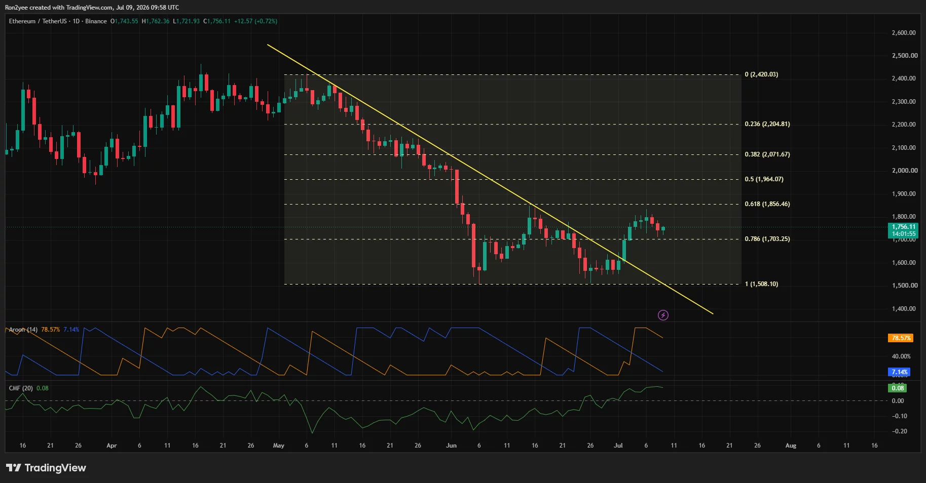 Ethereum daily chart showing a breakout above a descending trendline while testing resistance near $1,760 with Fibonacci levels, Aroon, and CMF indicators.