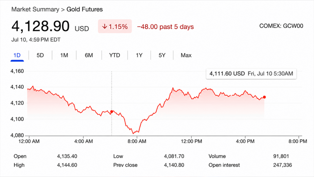 Gold Prices Slide as Iran Tensions Erase Weak US Jobs Report Rally Gains Gold Prices Slide as Iran Tensions Erase Weak US Jobs Report Rally Gains