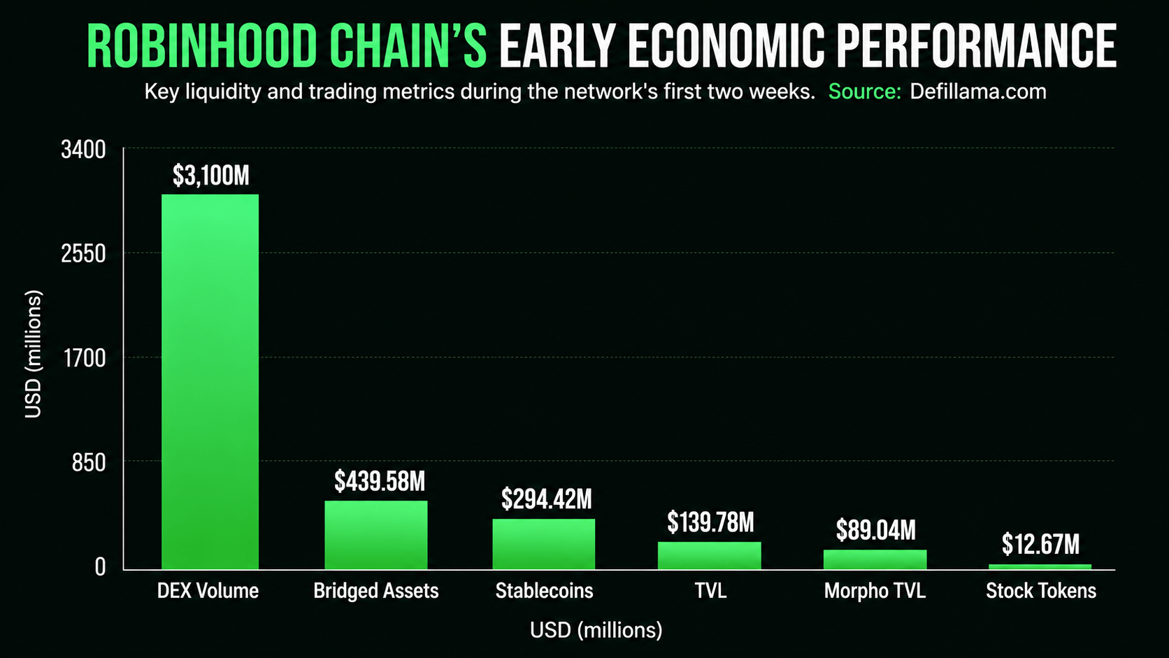 Defillama stats for Robinhood Chain. 