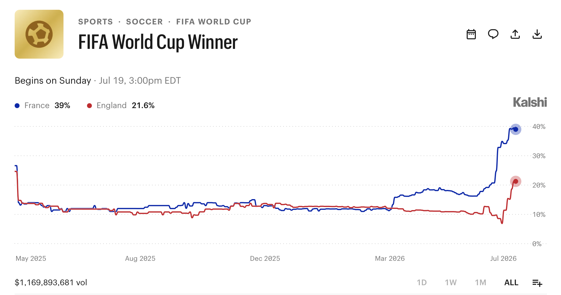 Kalshi World Cup winner stats logged on Monday, July 13, 2026. 