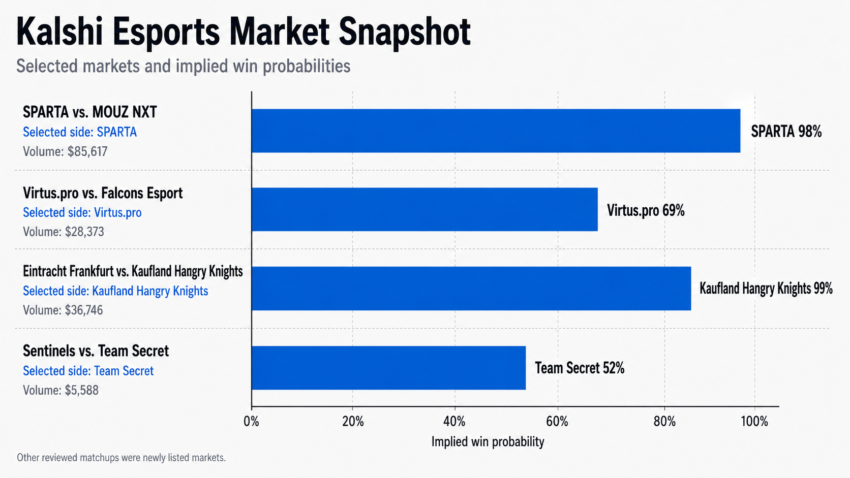 $558,924 in Esports Bets Reveal the Esports World Cup's Biggest Week 2 Favorites Kalshi Esports market snapshot for EWC matchups.