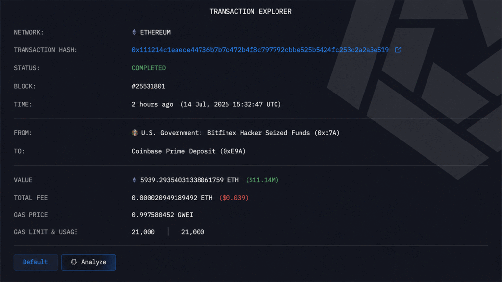US Government Shifts $12.36M in ETH, USDC and USDT to Coinbase After Monday’s BTC Move Bitcoin Bulls Drive BTC Near $65,000 Despite Middle East Strikes as Shorts Collapse