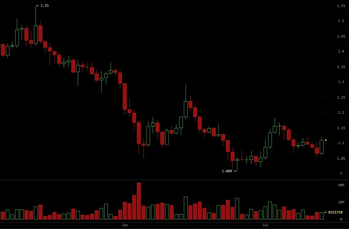XRP FOMO Rises as Crypto Sentiment Turns Bullish Despite Price Dip