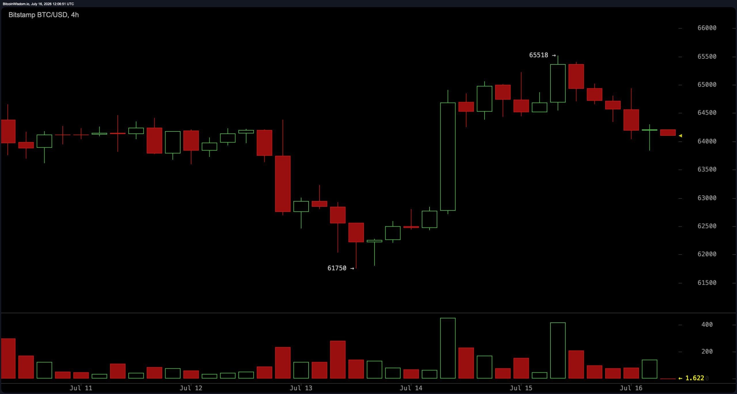 Bitcoin Clings Between $63.8K to $64K as Charts Flash High-Stakes Bull-Bear Showdown