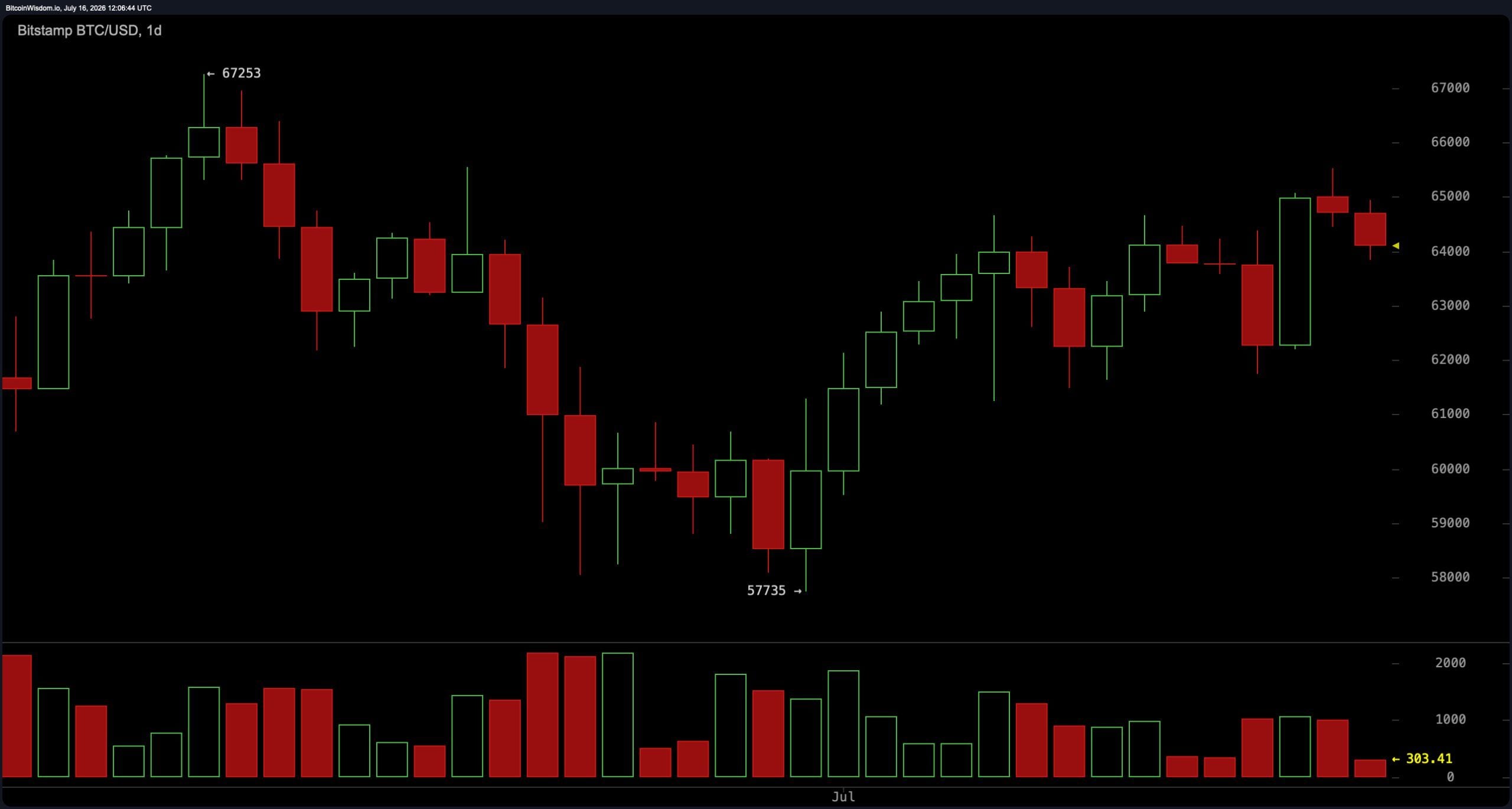 Bitcoin Clings Between $63.8K to $64K as Charts Flash High-Stakes Bull-Bear Showdown