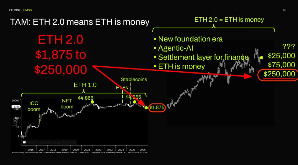 ETH Price Projection as "Money"