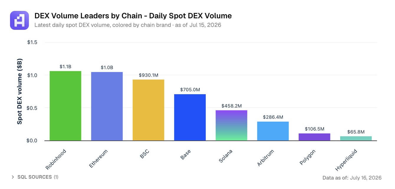 Robinhood Chain Flips Ethereum in Daily DEX Volume