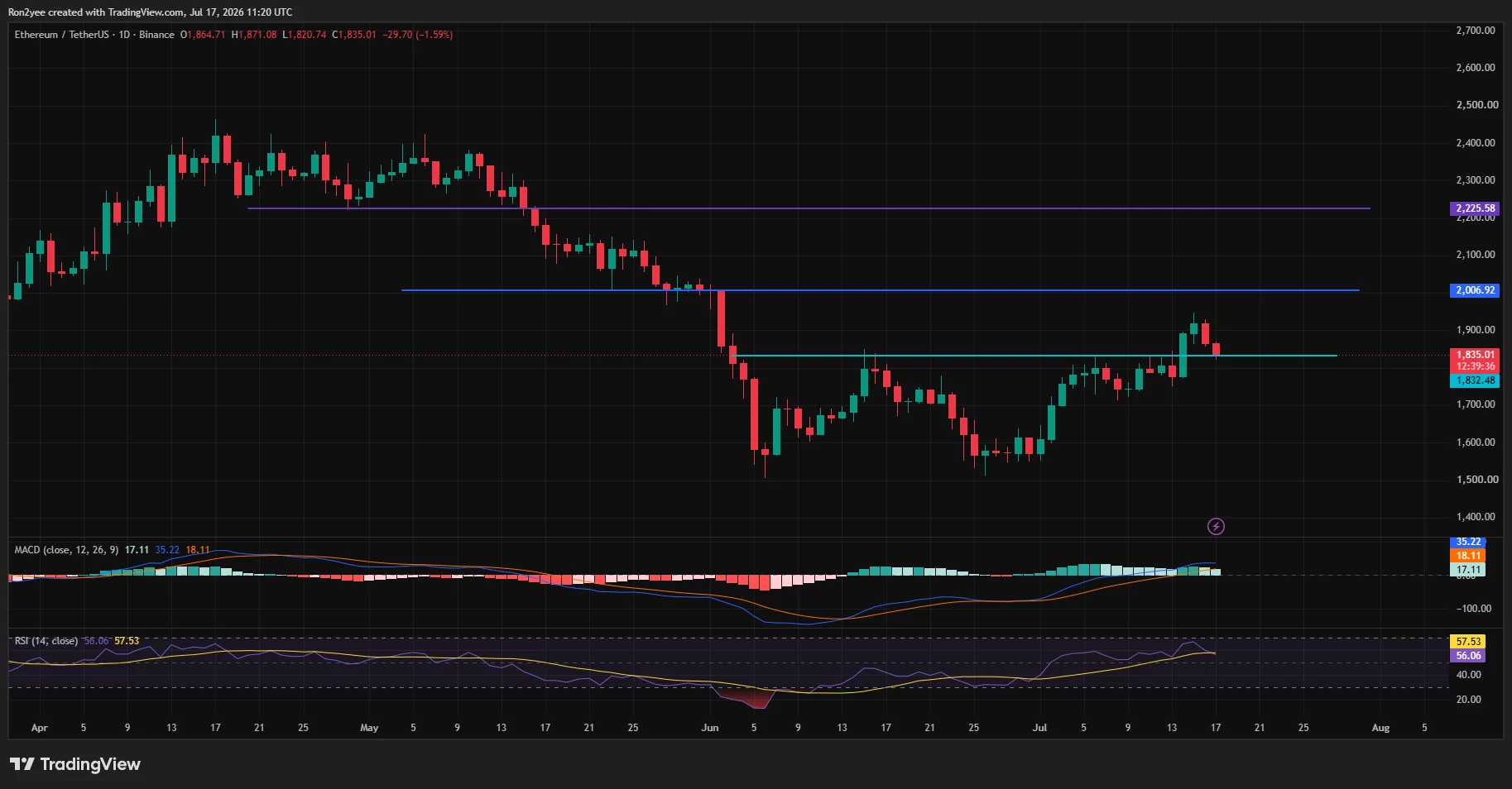 Ethereum daily chart shows ETH retreating toward $1,835 after rejection below $2,000.