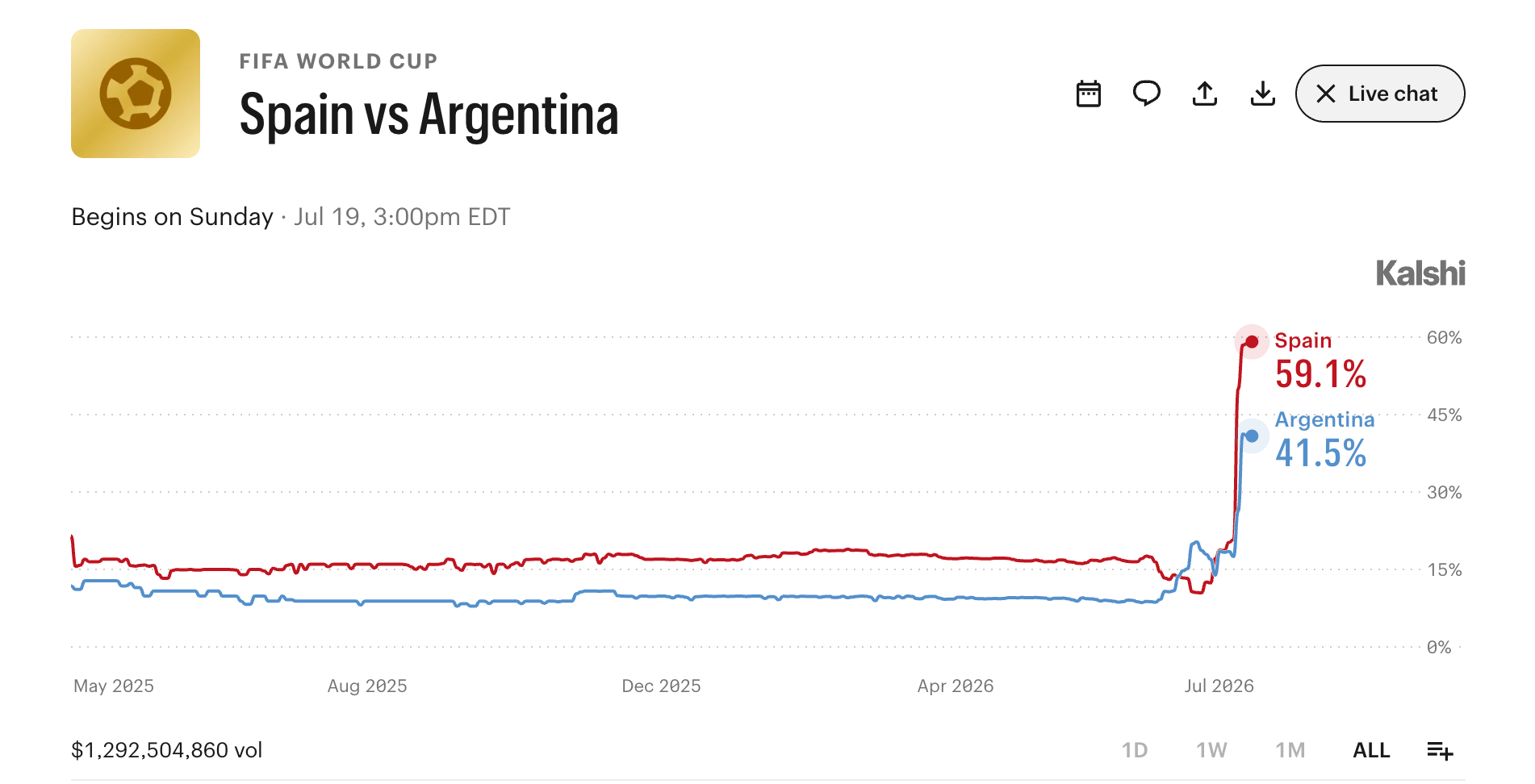 World Cup Betting Frenzy: $5.5B Wagers Back Spain to Crush Argentina Kalshi wager on the World Cup winner.