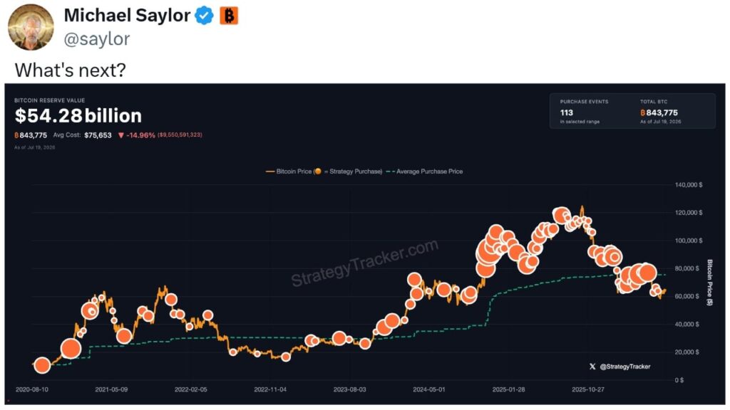 Michael Saylor Teases Strategy’s Next Bitcoin Move After Buying Pause and $3 Billion Cash Buildup Michael Saylor Teases Strategy’s Next Bitcoin Move After Buying Pause and $3 Billion Cash Buildup