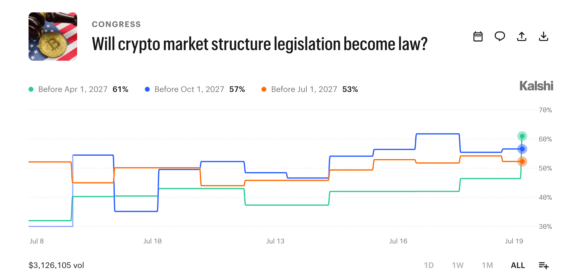 Prediction Market Traders Turn Bearish on Clarity Act Becoming Law in 2026 Kalshi event chart