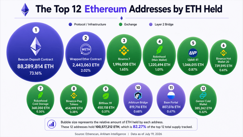 Ethereum’s 12 Biggest Wallets Expose 6 Exchanges Controlling 6.6 Million ETH Ethereum's 12 Biggest Wallets Expose 6 Exchanges Controlling 6.6 Million ETH