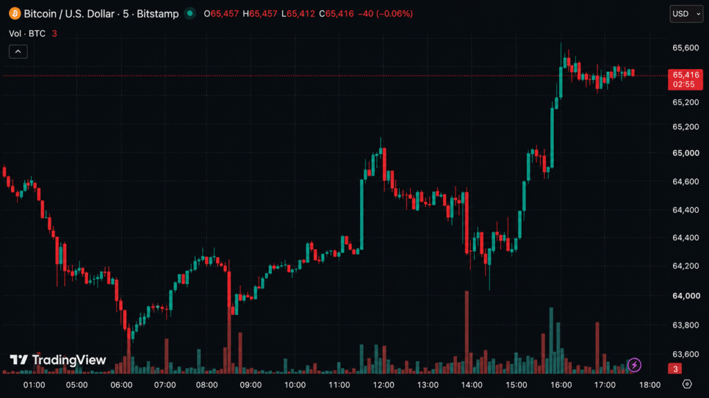 Bitcoin Roars Back Above $65K as Iran War Fails to Break Whale Buying Frenzy