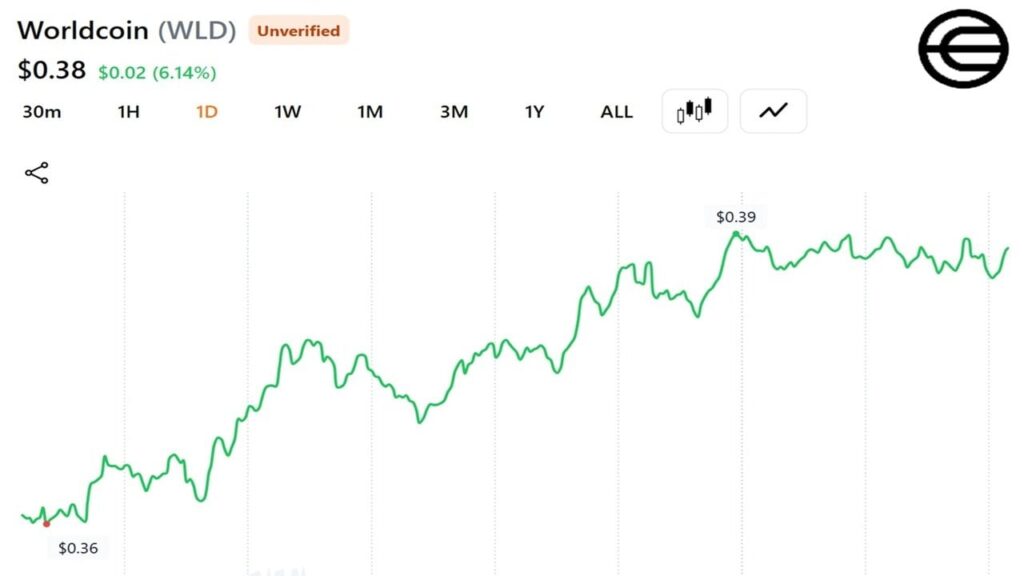 Grayscale Files S-1 for Worldcoin ETF as WLD Jumps 4.5% but Still 97% Below Its 2024 Peak Shiraz Jagati