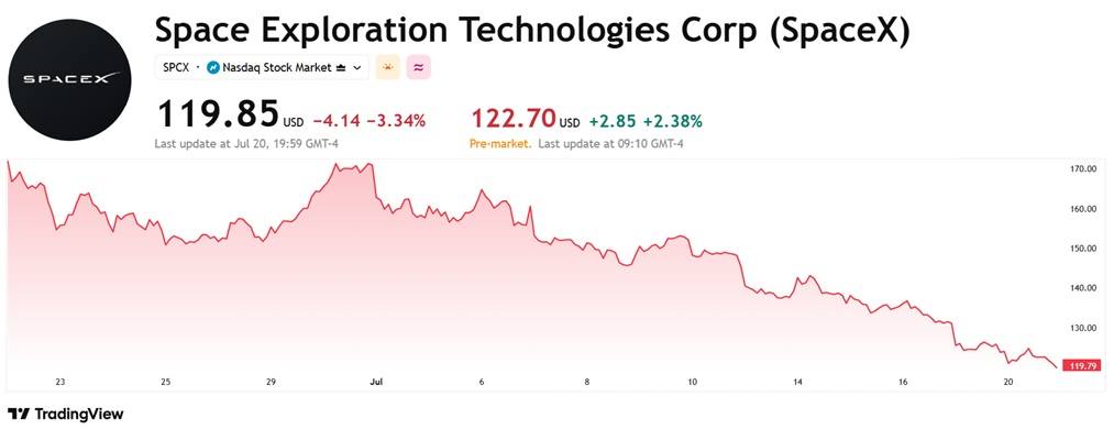 SpaceX Slide and Kimi K3 Launch Fuel Fears of AI Stock Bubble