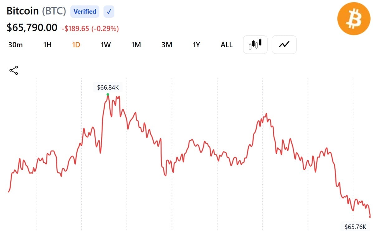 BTC price action over the past 24 hours