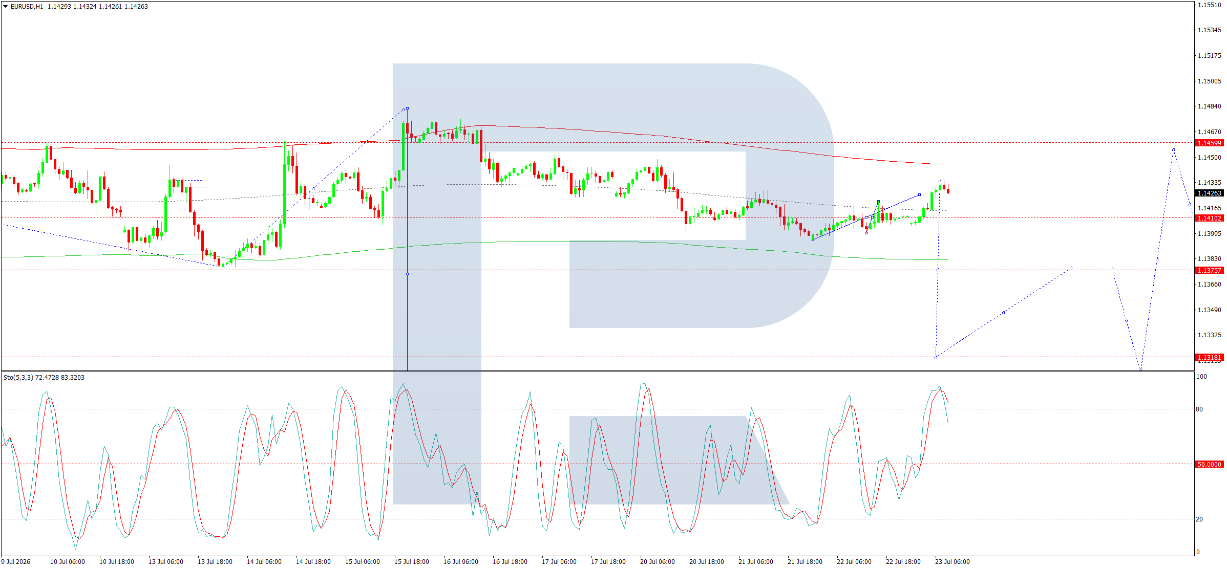 EURUSD