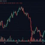 Bitcoin Traders Trigger $87M in Liquidations After BTC Slides Below $64,000