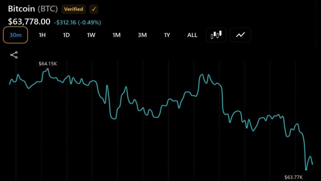 Bitcoin Continues to Flirt With $64,000 After $225 Million ETF Outflow Rattles Confidence Bitcoin Continues to Flirt With $64,000 After $225 Million ETF Outflow Rattles Confidence