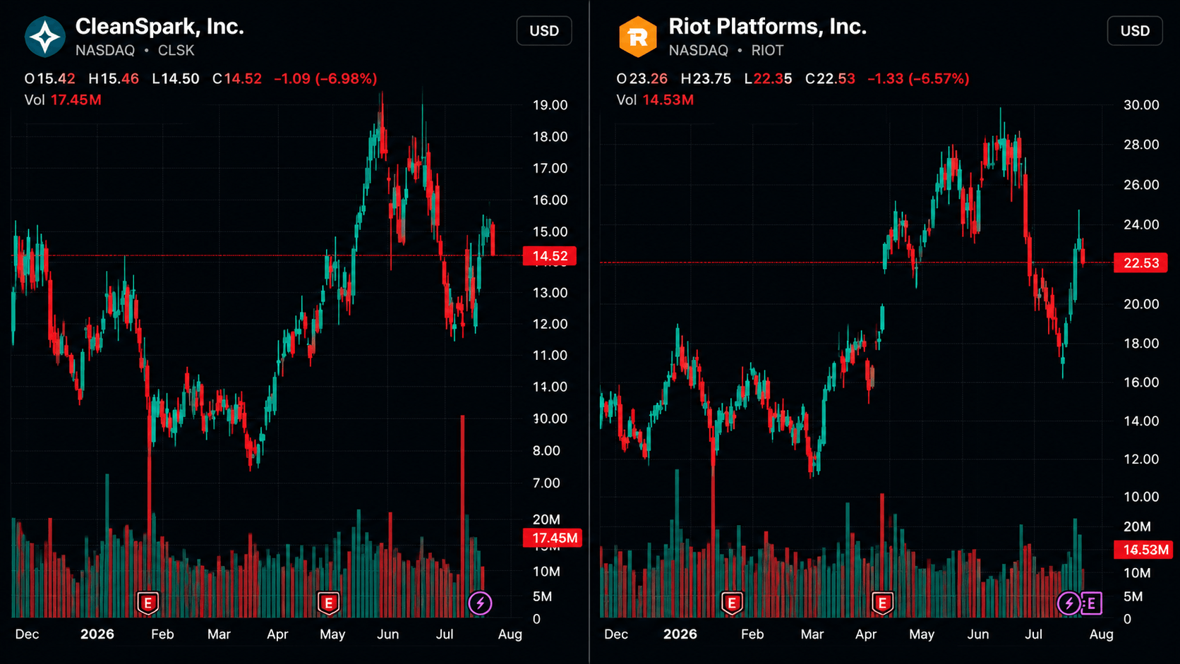Cleanspark and Riot chart screenshot. 