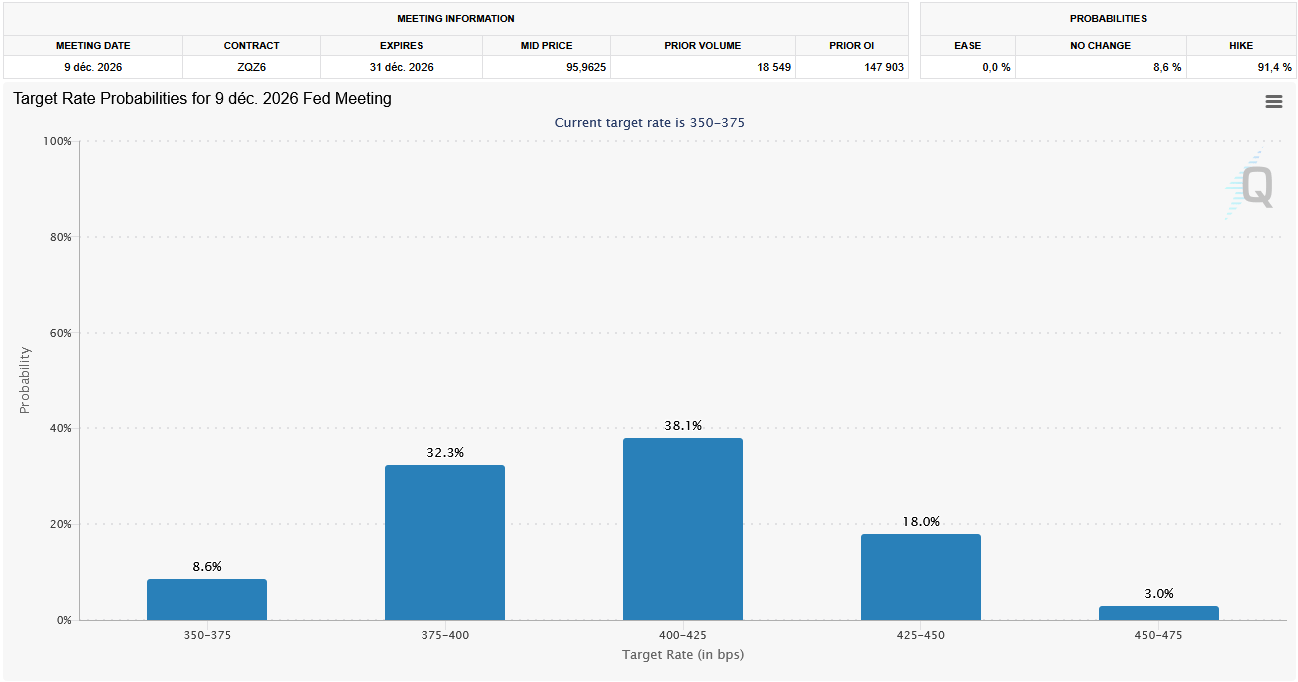 CME FedWatch Tool. Source: CME Group.