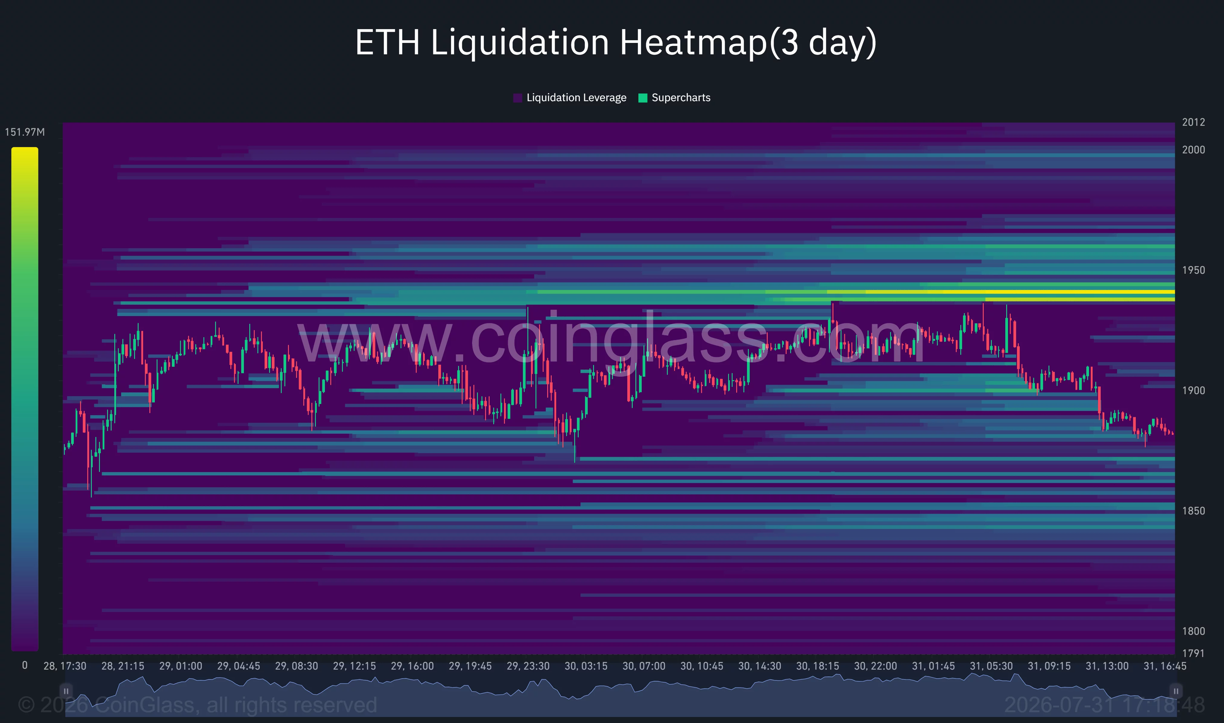 Ethereum 3-day liquidation heatmap shows major liquidity clusters near $1,940 and below $1,870.