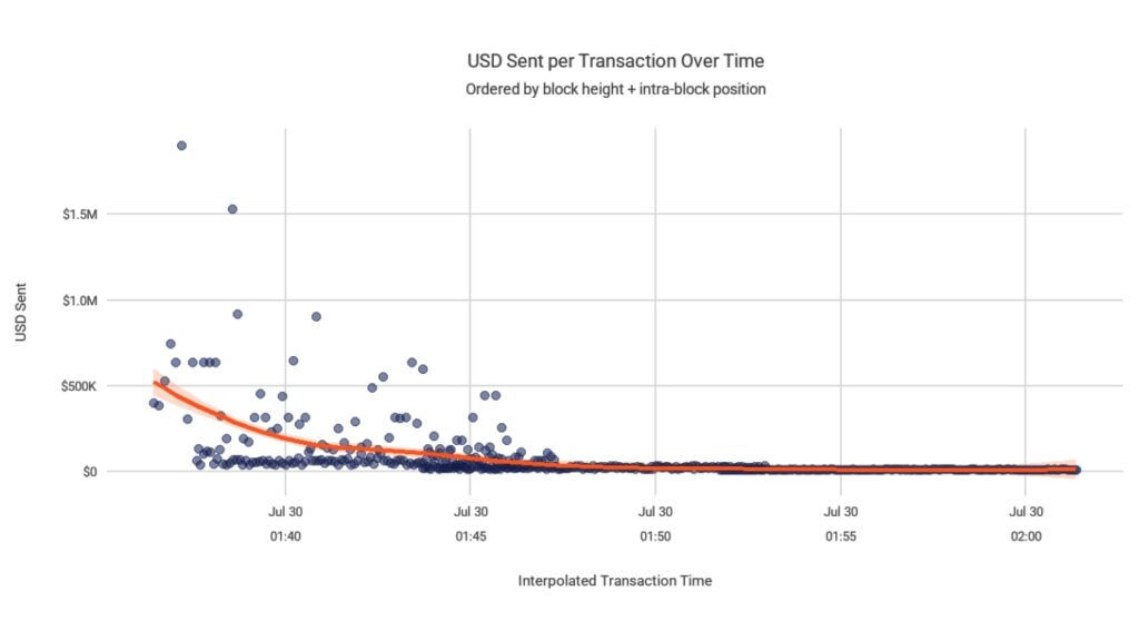 Coldcard Attacker Stole $30M in 10 Minutes by Targeting Big Wallets Coldcard Attacker Stole $30M in 10 Minutes by Targeting Big Wallets