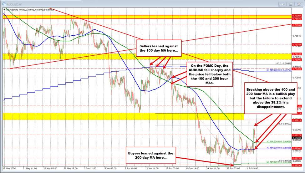 AUDUSD buyers made a play but some of the upside is being retraced. What next?