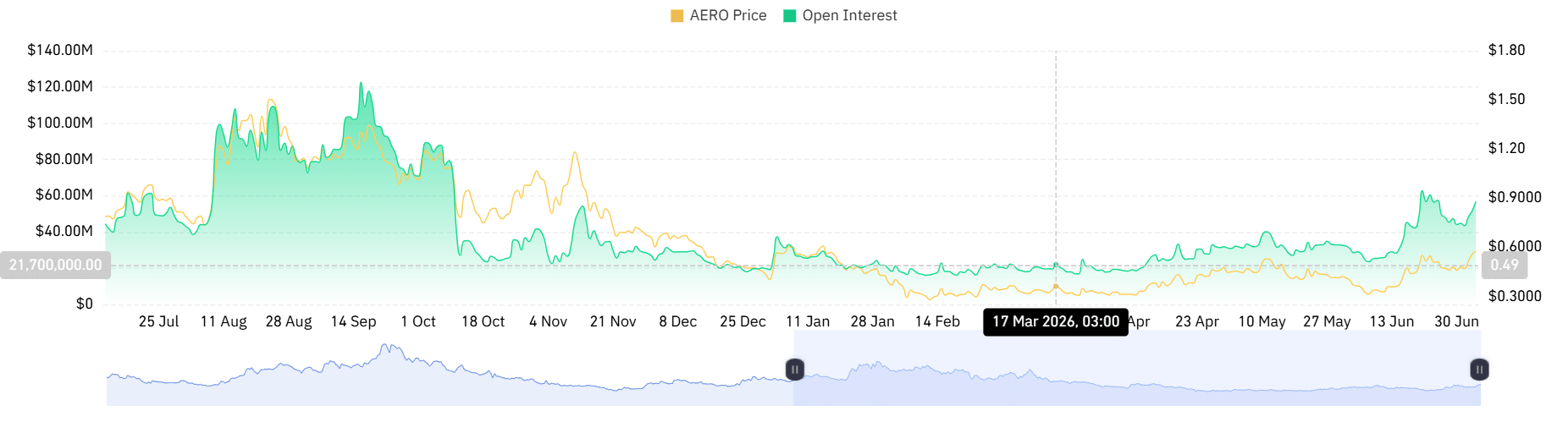 Aero open interest