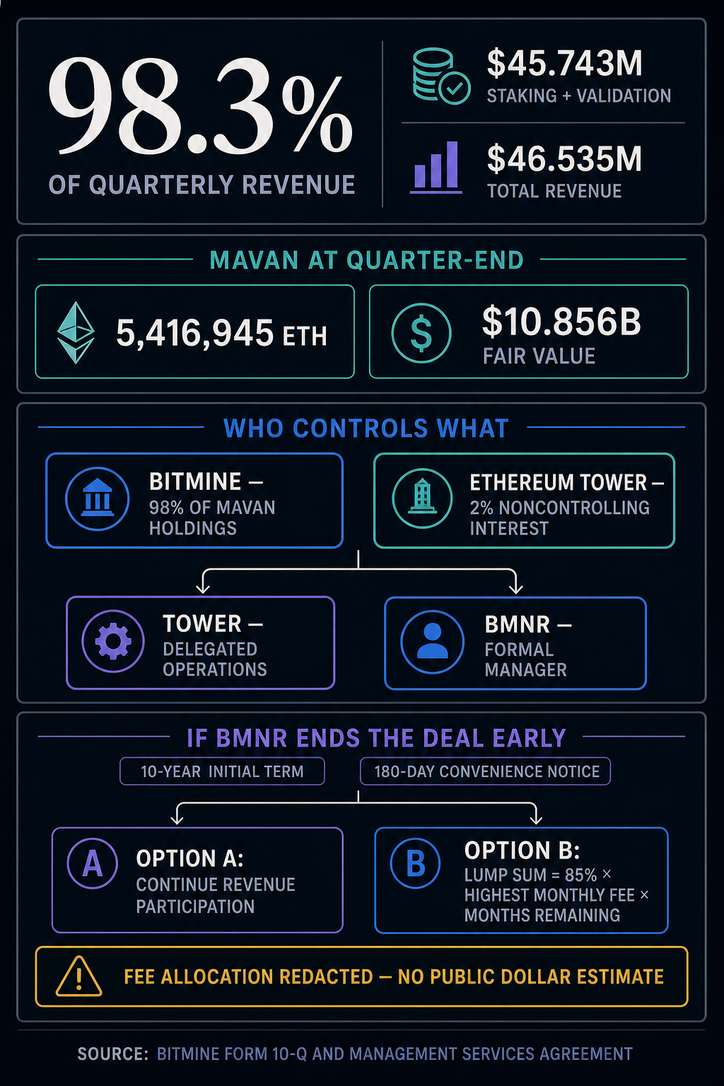 Infographic showing BitMine's 98.3% quarterly revenue from staking, MAVAN ownership and management roles, and two early-termination payment options under Ethereum Tower's 10-year agreement.