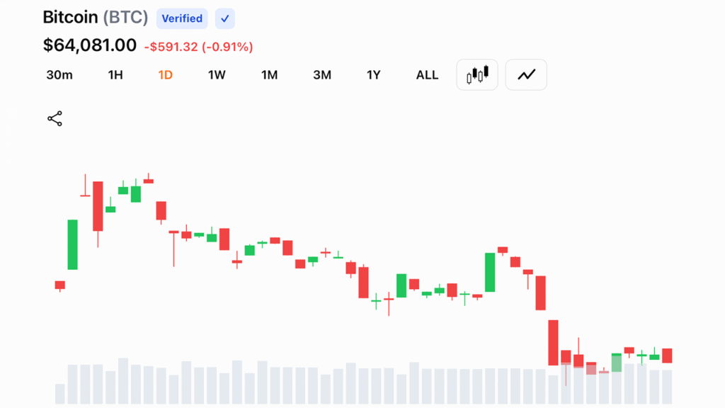 Bitcoin Clings Between $63.8K to $64K as Charts Flash High-Stakes Bull-Bear Showdown