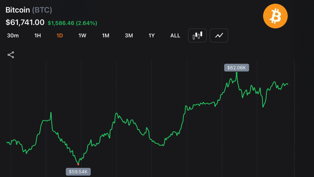 Bitcoin Pushes Above $62,000 After Whales Add 270,000 BTC, Forcing $130M in Short Losses Bitcoin Pushes Above $62,000 After Whales Add 270,000 BTC, Forcing $130M in Short Losses