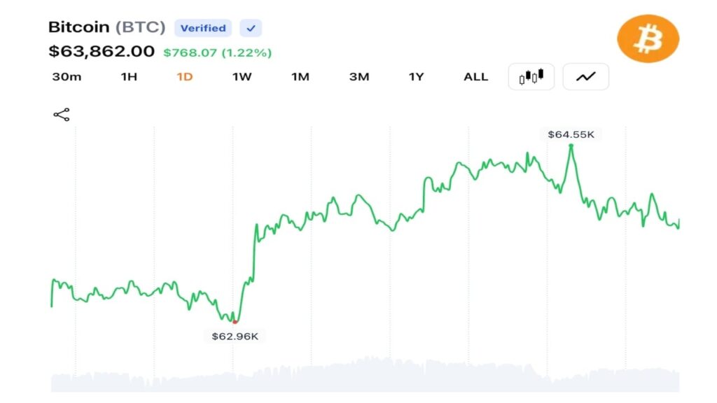 Bitcoin Pushes Above $64K as $96M in Bearish Bets Collapse and Momentum Rebuilds Bitcoin ETFs Lose $95 Million as Ether’s 5-Day Inflow Streak Comes to an End